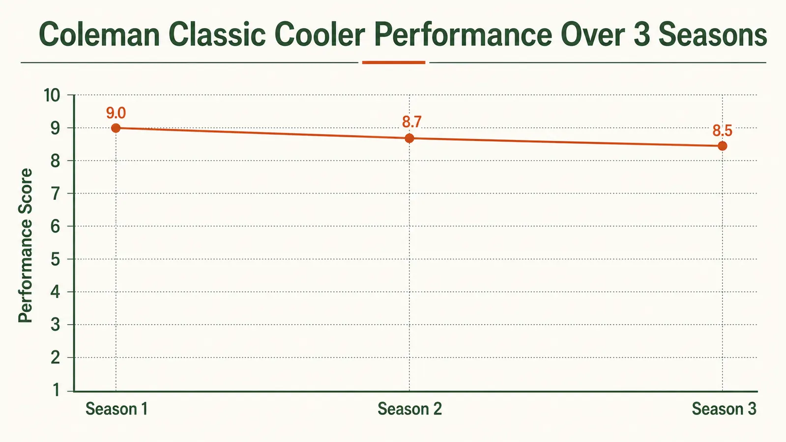 Bar chart showing ice retention comparison over five days between Coleman Classic and a competing soft cooler